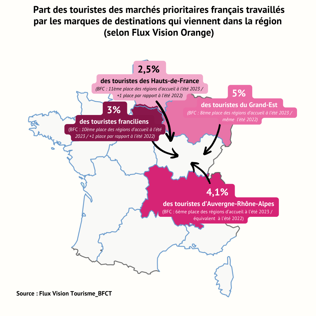 Part des touristes des touristes des marchés prioritaires français dans la région