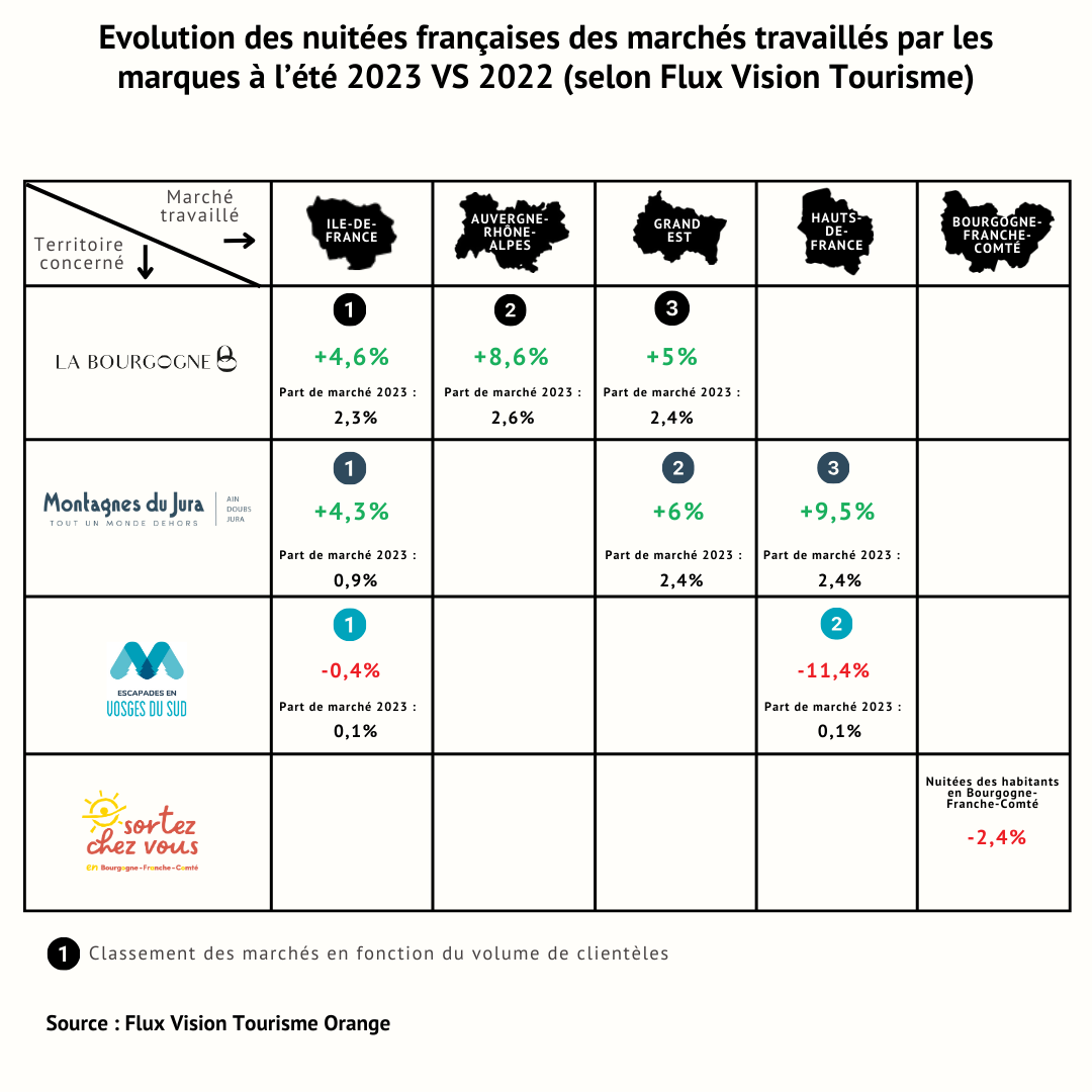 Evolution des nuitées françaises des marchés travaillés par les marques