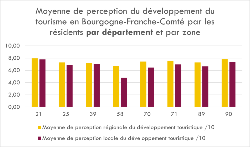 Moyenne de perception du développement du tourisme par les habitants par département
